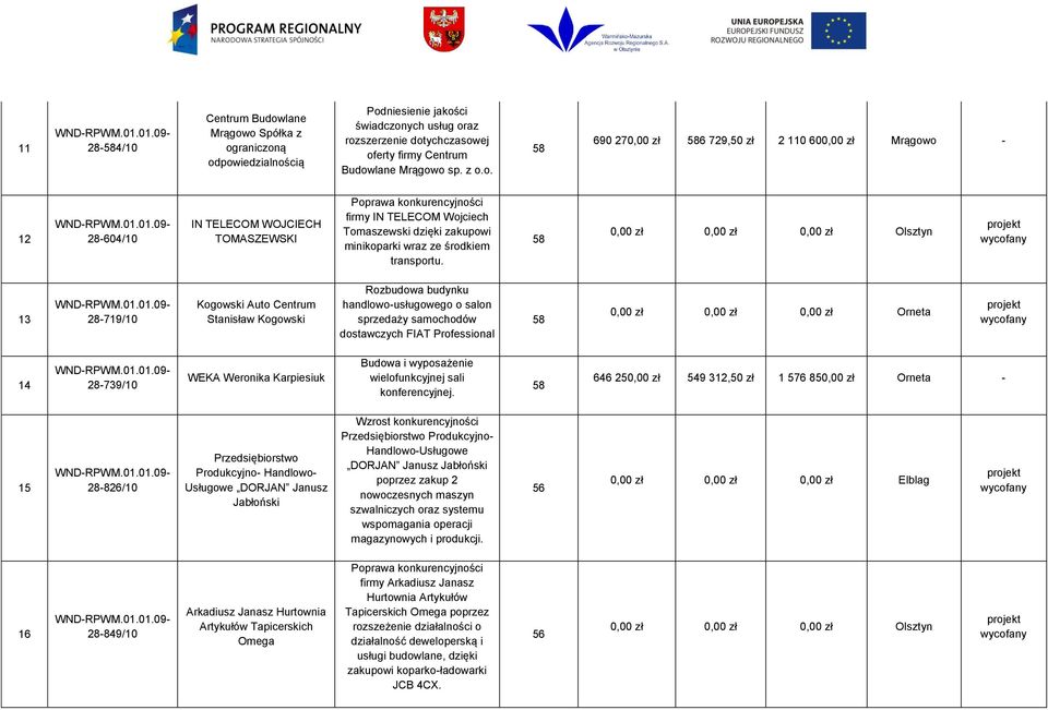 o Spółka z ograniczoną odpowiedzialnością Podniesienie jakości świadczonych usług oraz rozszerzenie dotychczasowej oferty firmy Centrum Budowo sp. z o.o. 690 270,00 zł 6 729,50 zł 2 110 600,00 zł Mrągowo - 12 28-604/10 IN TELECOM WOJCIECH TOMASZEWSKI firmy IN TELECOM Wojciech Tomaszewski dzięki zakupowi minikoparki wraz ze środkiem transportu.