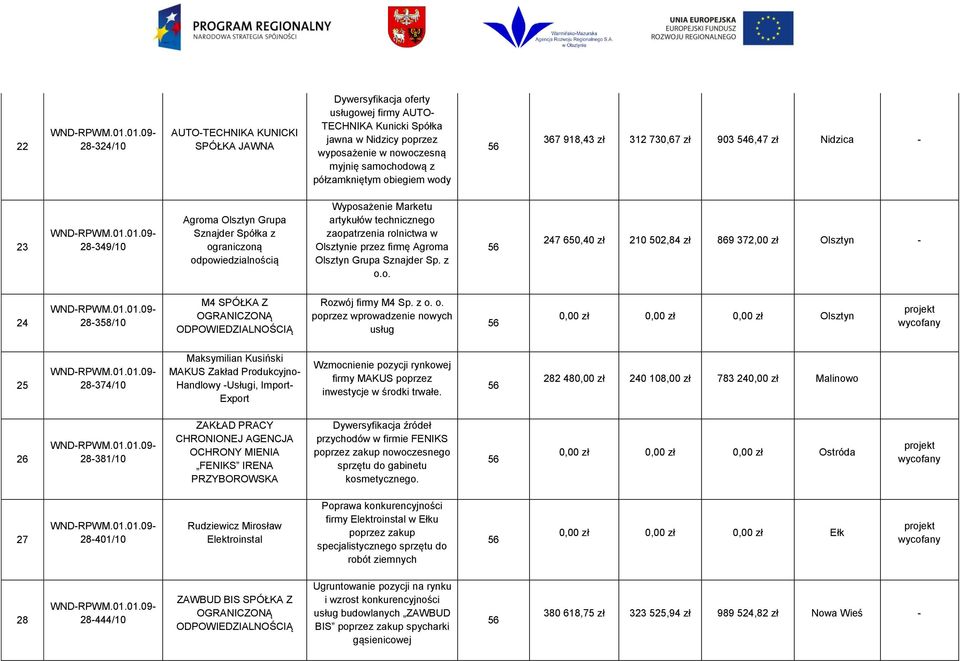 zaopatrzenia rolnictwa w Olsztynie przez firmę Agroma Olsztyn Grupa Sznajder Sp. z o.o. 247 650,40 zł 210 502,84 zł 869 372,00 zł Olsztyn - 24 28-3/10 M4 SPÓŁKA Z OGRANICZONĄ ODPOWIEDZIALNOŚCIĄ Rozwój firmy M4 Sp.