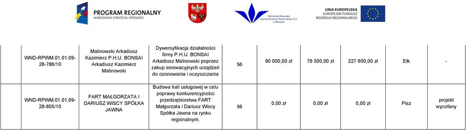 zł 227 600,00 zł Ełk - 28-805/10 FART MAŁGORZATA I DARIUSZ WISCY SPÓŁKA JAWNA Budowa hali usługowej w celu poprawy