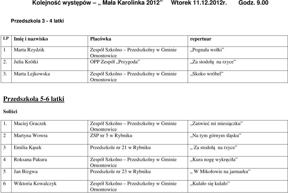 Marta Lejkowska Zespół Szkolno Przedszkolny w Gminie Skoko wróbel Przedszkola 5-6 latki Soliści 1.