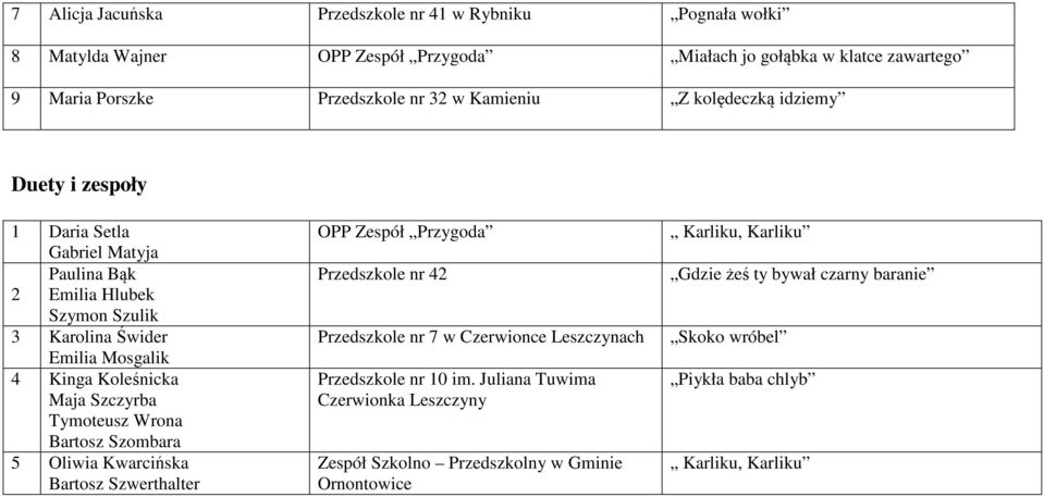 Szczyrba Tymoteusz Wrona Bartosz Szombara 5 Oliwia Kwarcińska Bartosz Szwerthalter OPP Zespół Przygoda Przedszkole nr 42 Przedszkole nr 7 w Czerwionce Leszczynach Przedszkole