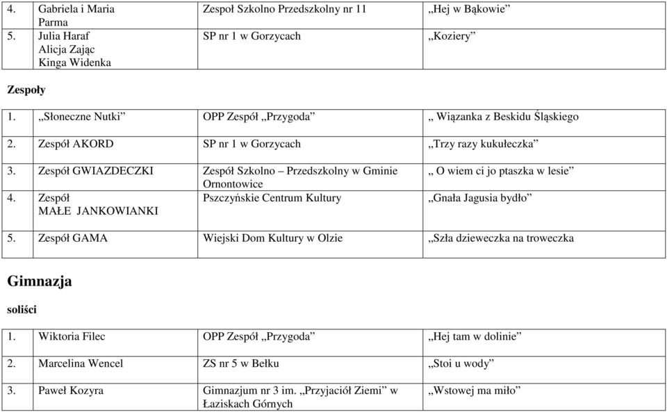 Zespół GWIAZDECZKI Zespół Szkolno Przedszkolny w Gminie 4. Zespół Pszczyńskie Centrum Kultury MAŁE JANKOWIANKI O wiem ci jo ptaszka w lesie Gnała Jagusia bydło 5.
