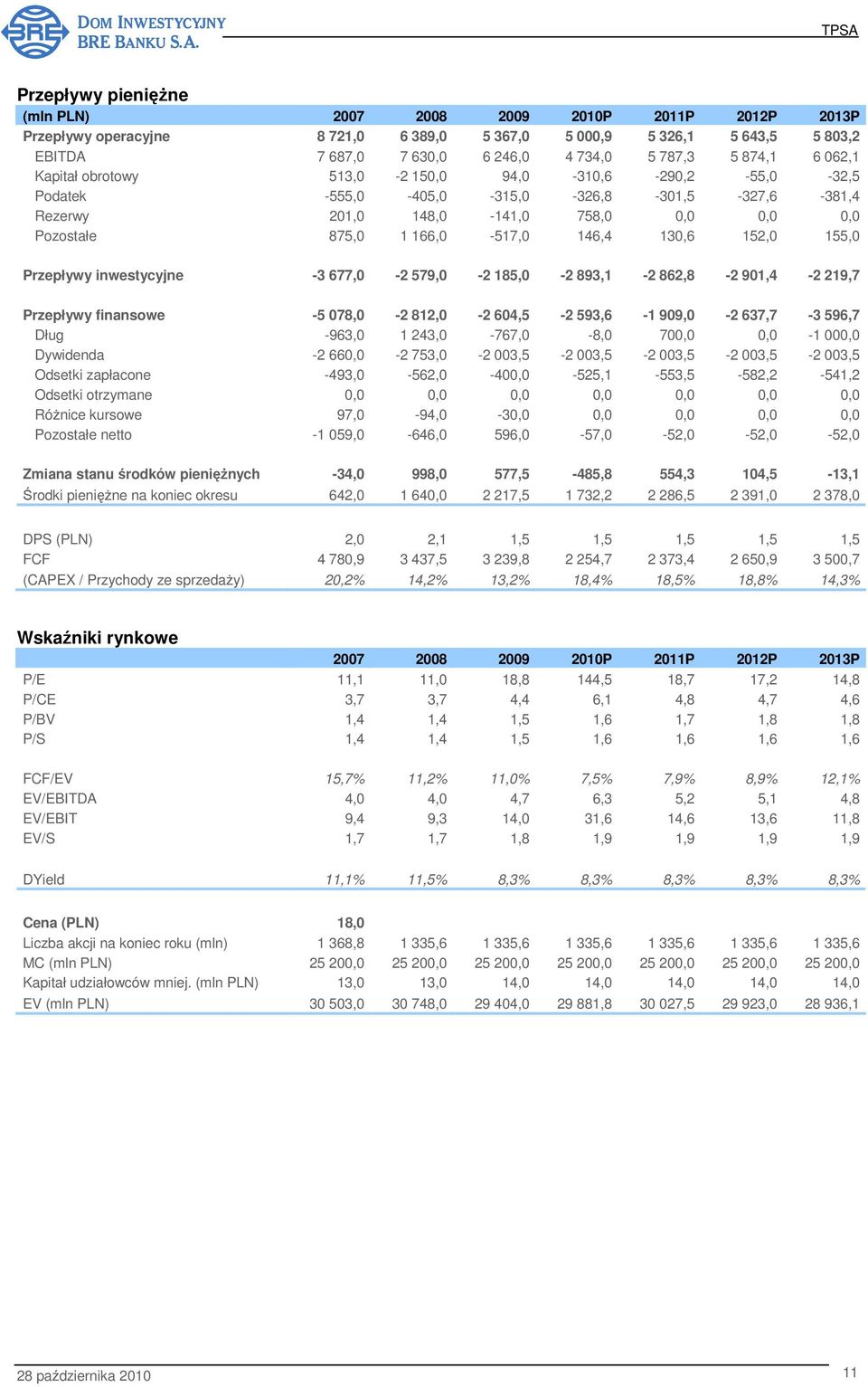 146,4 130,6 152,0 155,0 Przepływy inwestycyjne -3 677,0-2 579,0-2 185,0-2 893,1-2 862,8-2 901,4-2 219,7 Przepływy finansowe -5 078,0-2 812,0-2 604,5-2 593,6-1 909,0-2 637,7-3 596,7 Dług -963,0 1