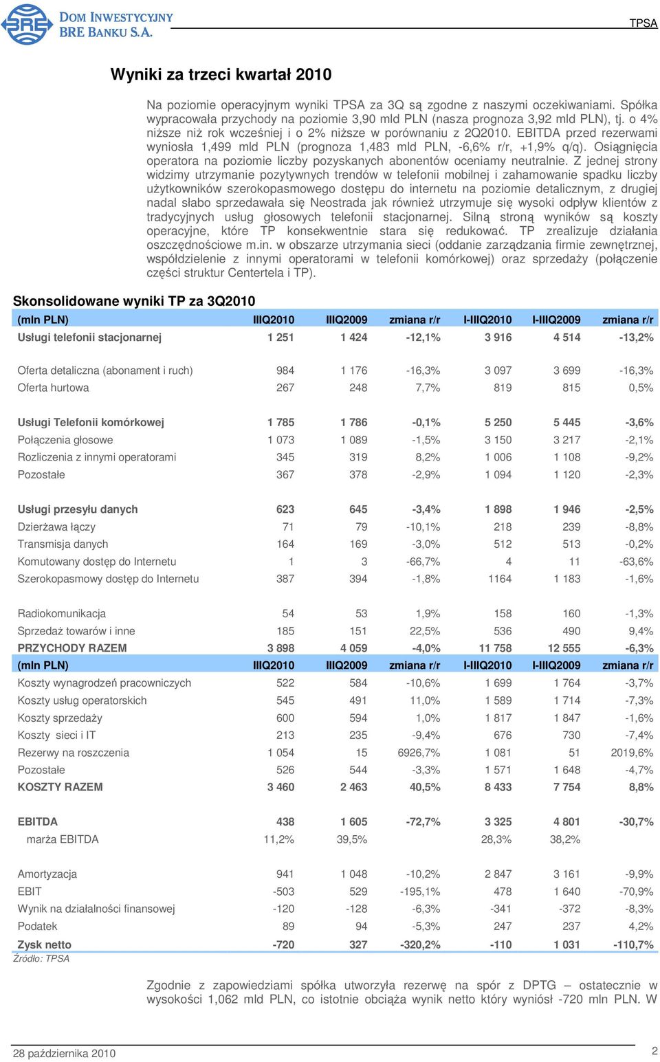 EBITDA przed rezerwami wyniosła 1,499 mld PLN (prognoza 1,483 mld PLN, -6,6% r/r, +1,9% q/q). Osiągnięcia operatora na poziomie liczby pozyskanych abonentów oceniamy neutralnie.