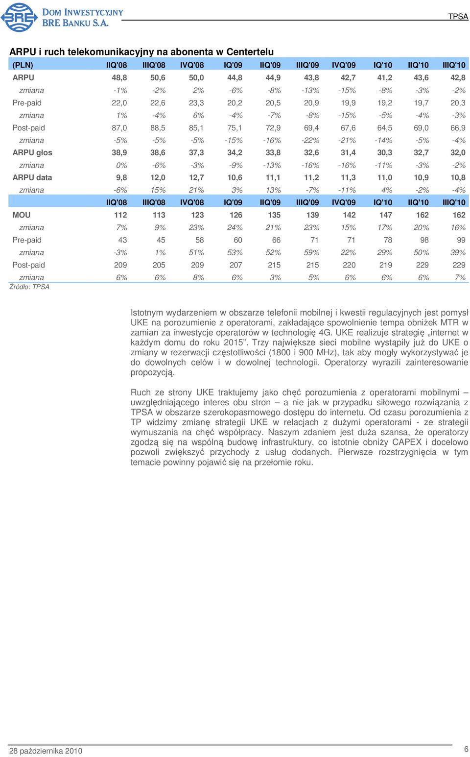 66,9 zmiana -5% -5% -5% -15% -16% -22% -21% -14% -5% -4% ARPU głos 38,9 38,6 37,3 34,2 33,8 32,6 31,4 30,3 32,7 32,0 zmiana 0% -6% -3% -9% -13% -16% -16% -11% -3% -2% ARPU data 9,8 12,0 12,7 10,6