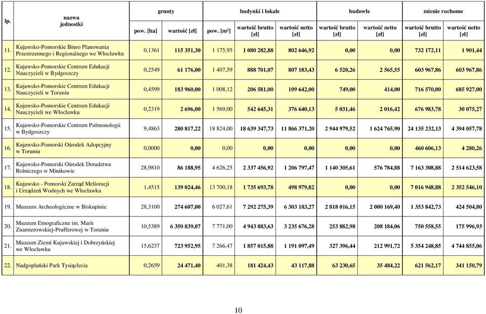 Nauczycieli w Toruniu Kujawsko-Pomorskie Centrum Edukacji Nauczycieli we Włocławku Kujawsko-Pomorskie Centrum Pulmonologii w Bydgoszczy Kujawsko-Pomorski Ośrodek Adopcyjny w Toruniu Kujawsko-Pomorski