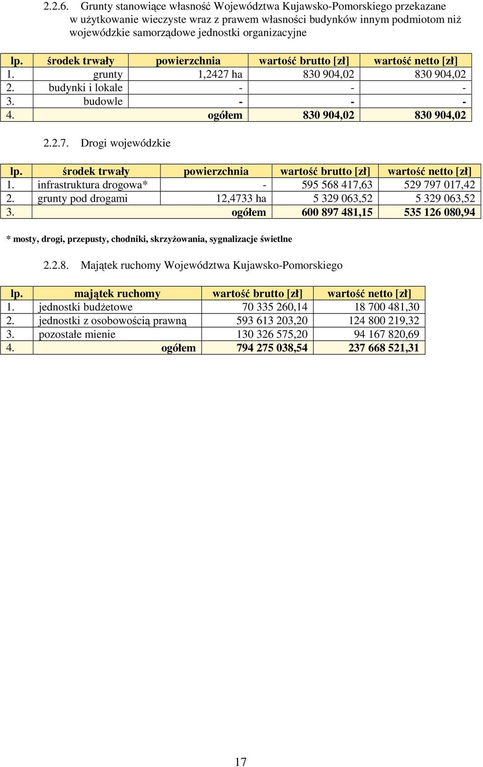 środek trwały powierzchnia 1. grunty 1,2427 ha 830 904,02 830 904,02 2. budynki i lokale - - - 3. budowle - - - 4. ogółem 830 904,02 830 904,02 2.2.7. Drogi wojewódzkie lp.