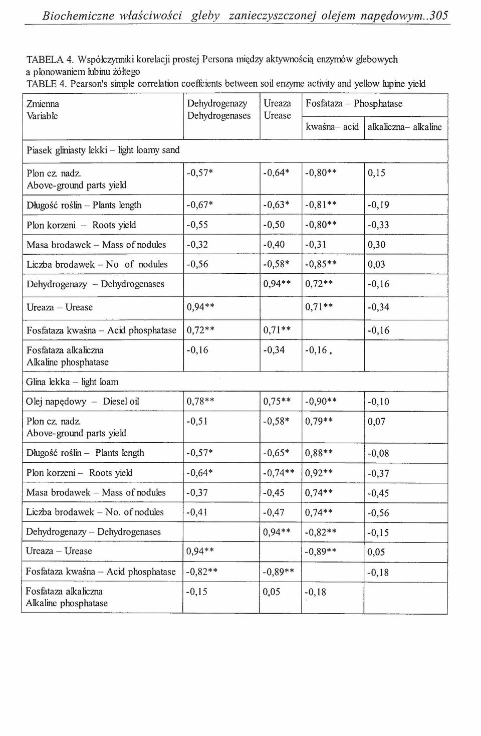 alkaliczna- alkaline Piasek gliniasty lekki - light loamy sand Plon cz nadz.