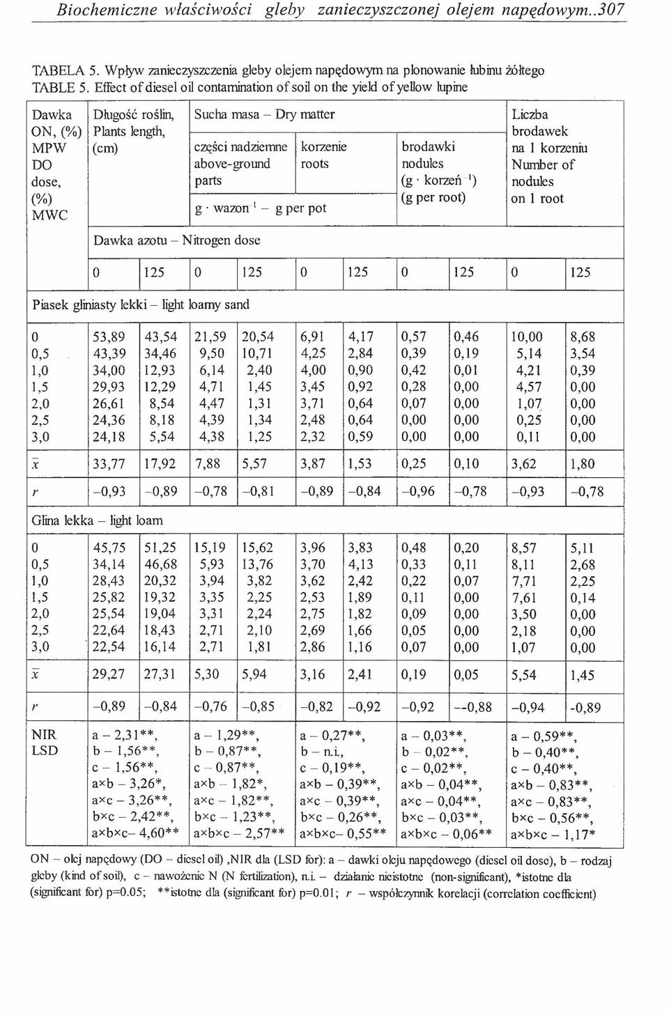 parts Dawka azotu - Nitrogen dose korzenie roots g wazon 1 - g per pot brodawki nodules (g korzeń ') (g per root) Liczba brodawek na 1 korzeniu Number of nodules on 1 root 0 125 0 125 0 125 0 125 0