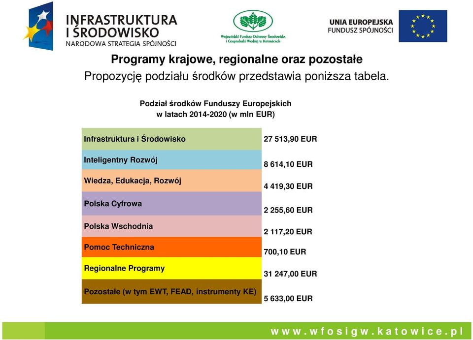 Rozwój Wiedza, Edukacja, Rozwój Polska Cyfrowa Polska Wschodnia Pomoc Techniczna Regionalne Programy Pozostałe (w