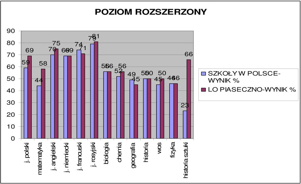 LO PIASECZNO-WYNIK % j. polski matematyka j. angielski j. niemiecki j.