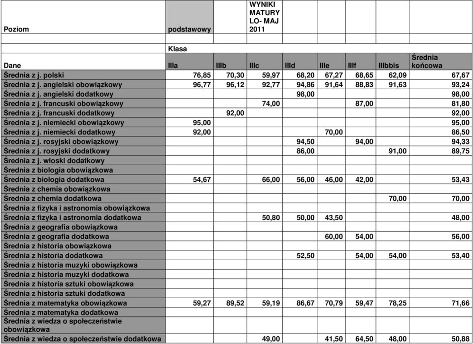 francuski dodatkowy 92,00 92,00 Średnia z j. niemiecki obowiązkowy 95,00 95,00 Średnia z j. niemiecki dodatkowy 92,00 70,00 86,50 Średnia z j. rosyjski obowiązkowy 94,50 94,00 94,33 Średnia z j.