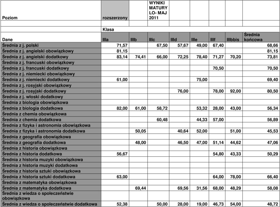 francuski dodatkowy 70,50 70,50 Średnia z j. niemiecki obowiązkowy Średnia z j. niemiecki dodatkowy 61,00 75,00 69,40 Średnia z j. rosyjski obowiązkowy Średnia z j.