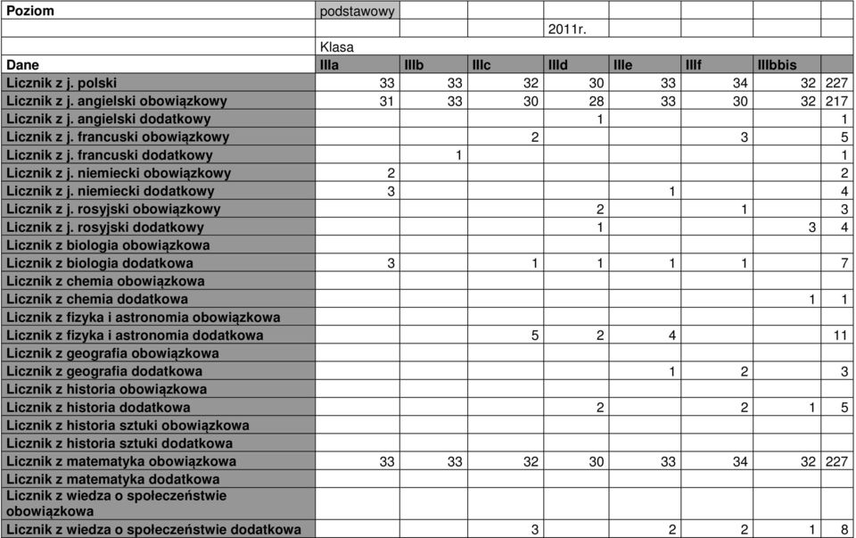 rosyjski obowiązkowy 2 1 3 Licznik z j.