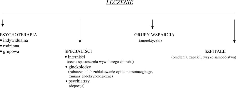 chorobą) ginekolodzy (zaburzenia lub zablokowanie cyklu menstruacyjnego,