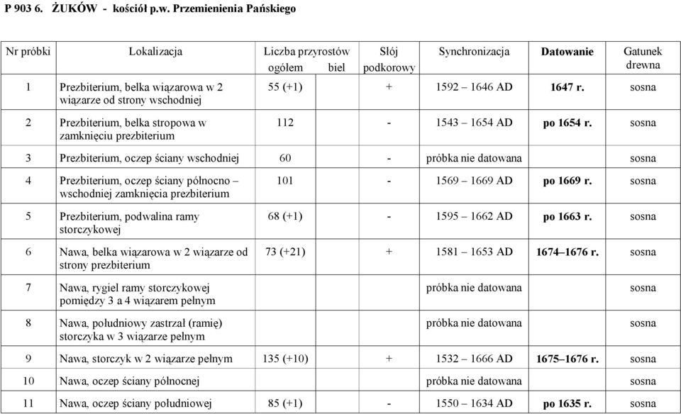 (+1) + 1592 1646 AD 1647 r. sosna 2 Prezbiterium, belka stropowa w zamknięciu prezbiterium 112-1543 1654 AD po 1654 r.