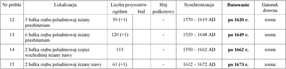 sosna 13 6 belka zrębu południowej ściany prezbiterium 14 2 belka zrębu południowej części wschodniej ściany nawy