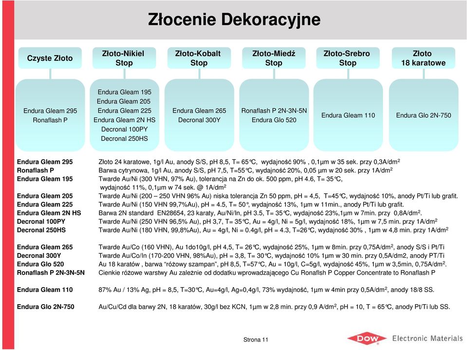 anody S/S, ph 8,5, T= 65 C, wydajno ść 90%, 0,1µm w 35 sek. przy 0,3A/dm 2 Ronaflash P Barwa cytrynowa, 1g/l Au, anody S/S, ph 7,5, T=55 C, wydajność 20%, 0,05 µm w 20 sek.