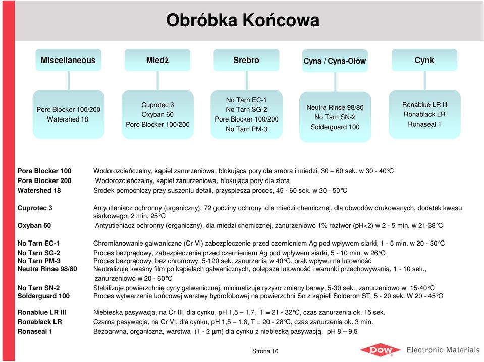 w 30-40 C Pore Blocker 200 Wodorozcieńczalny, kąpiel zanurzeniowa, blokująca pory dla złota Watershed 18 Środek pomocniczy przy suszeniu detali, przyspiesza proces, 45-60 sek.