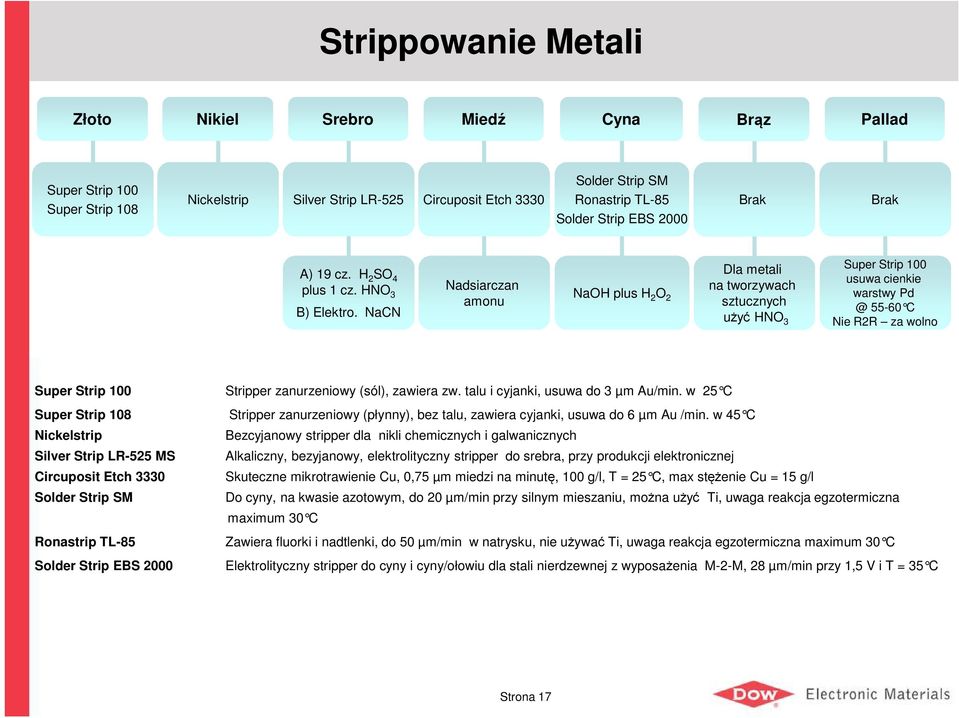 NaCN Nadsiarczan amonu NaOH plus H 2 O 2 Dla metali na tworzywach sztucznych użyć HNO 3 Super Strip 100 usuwa cienkie warstwy Pd @ 55-60 C Nie R2R za wolno Super Strip 100 Stripper zanurzeniowy