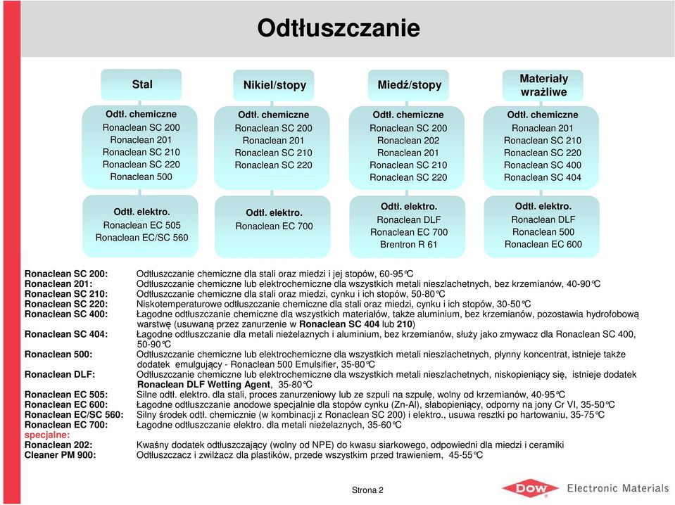 chemiczne Ronaclean 201 Ronaclean SC 210 Ronaclean SC 220 Ronaclean SC 400 Ronaclean SC 404 Odtł. elektro. Ronaclean EC 505 Ronaclean EC/SC 560 Odtł. elektro. Ronaclean EC 700 Odtł. elektro. Ronaclean DLF Ronaclean EC 700 Brentron R 61 Odtł.