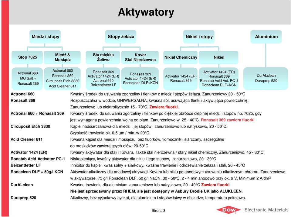 369 Activator 1424 (ER) Ronasalt 369 Ronatab Acid Act. PC-1 Ronaclean DLF+KCN DurALclean Duraprep 520 Actronal 660 Kwaśny środek do usuwania zgorzeliny i tlenków z miedz i stopów żelaza.