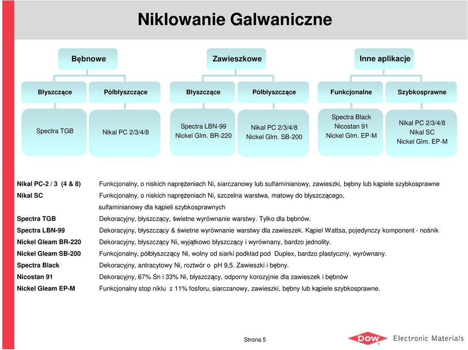 EP-M Nikal PC-2 / 3 (4 & 8) Nikal SC Spectra TGB Spectra LBN-99 Nickel Gleam BR-220 Nickel Gleam SB-200 Spectra Black Nicostan 91 Nickel Gleam EP-M Funkcjonalny, o niskich naprężeniach Ni,