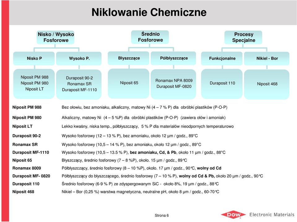 Niposit 468 Niposit PM 988 Niposit PM 980 Niposit LT Bez ołowiu, bez amoniaku, alkaliczny, matowy Ni (4 7 % P) dla obróbki plastików (P-O-P) Alkaliczny, matowy Ni (4 5 %P) dla obróbki plastików