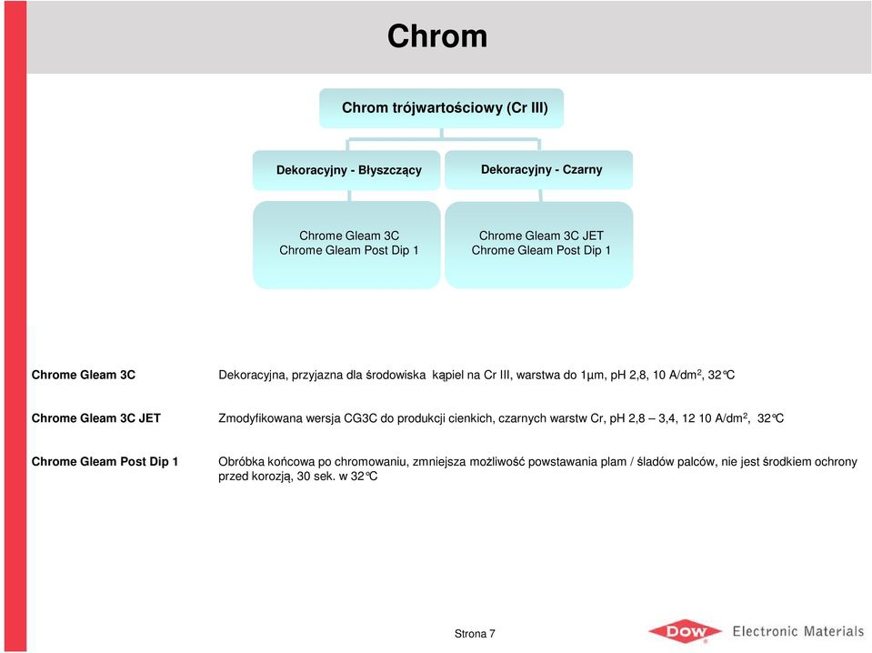 Gleam 3C JET Zmodyfikowana wersja CG3C do produkcji cienkich, czarnych warstw Cr, ph 2,8 3,4, 12 10 A/dm 2, 32 C Chrome Gleam Post Dip 1