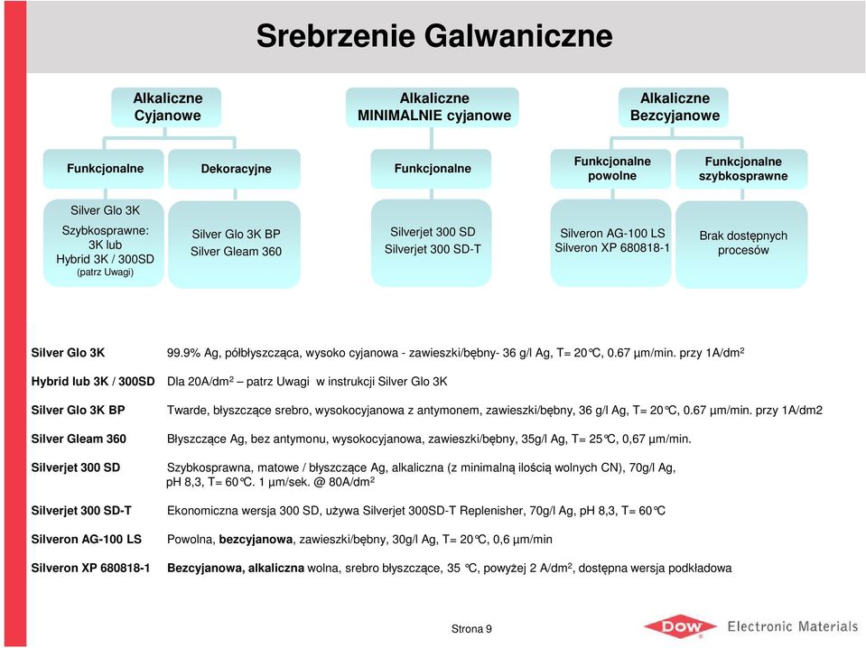 3K 99.9% Ag, półbłyszcząca, wysoko cyjanowa - zawieszki/bębny- 36 g/l Ag, T= 20 C, 0.67 µm/min.