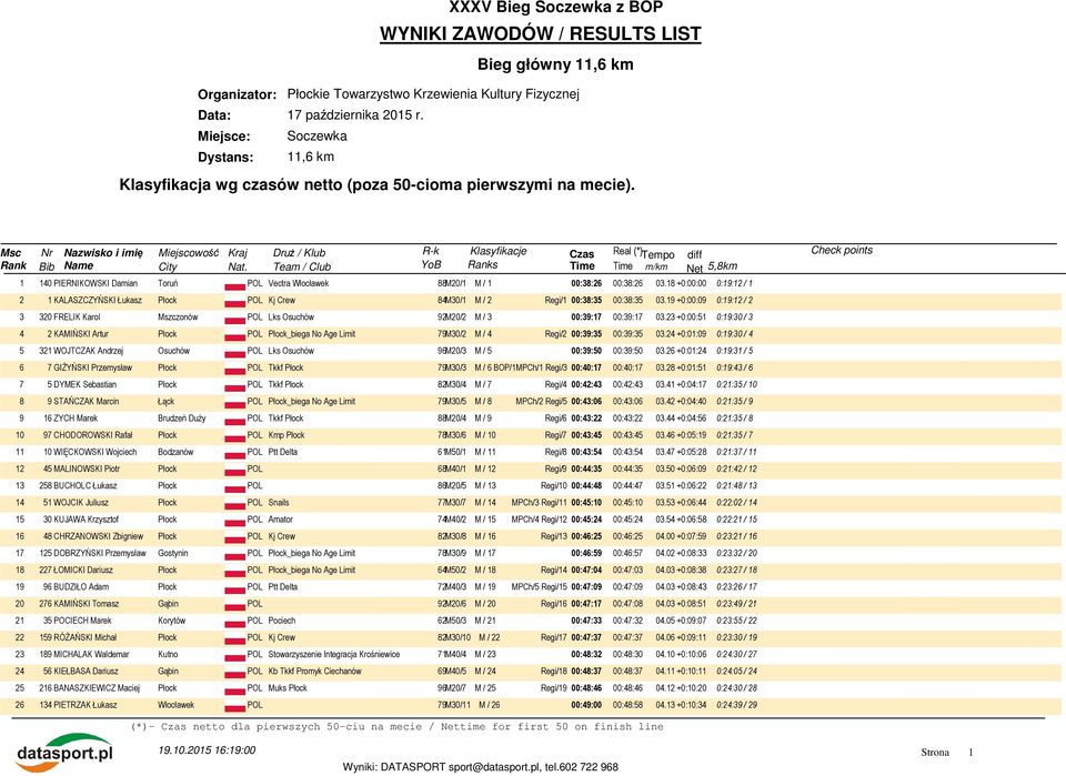 18 +0:00:00 0:19:12 / 1 2 1 KALASZCZYŃSKI Łukasz Kj Crew 84M30/1 M / 2 Regi/1 00:38:35 00:38:35 03.