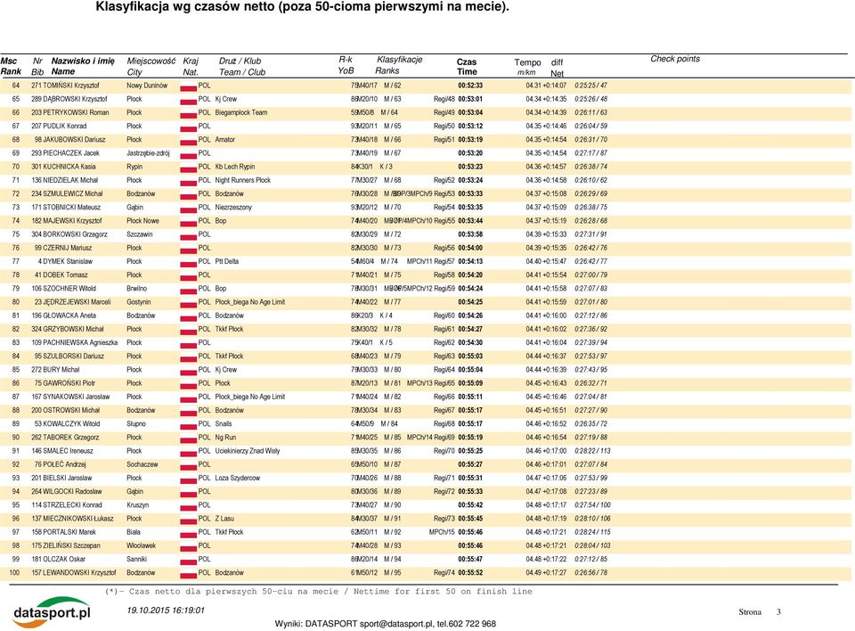 35 +0:14:46 0:26:04 / 59 68 98 JAKUBOWSKI Dariusz Amator 73M40/18 M / 66 Regi/51 00:53:19 04.35 +0:14:54 0:26:31 / 70 69 293 PIECHACZEK Jacek Jastrzębie-zdrój POL 73M40/19 M / 67 00:53:20 04.