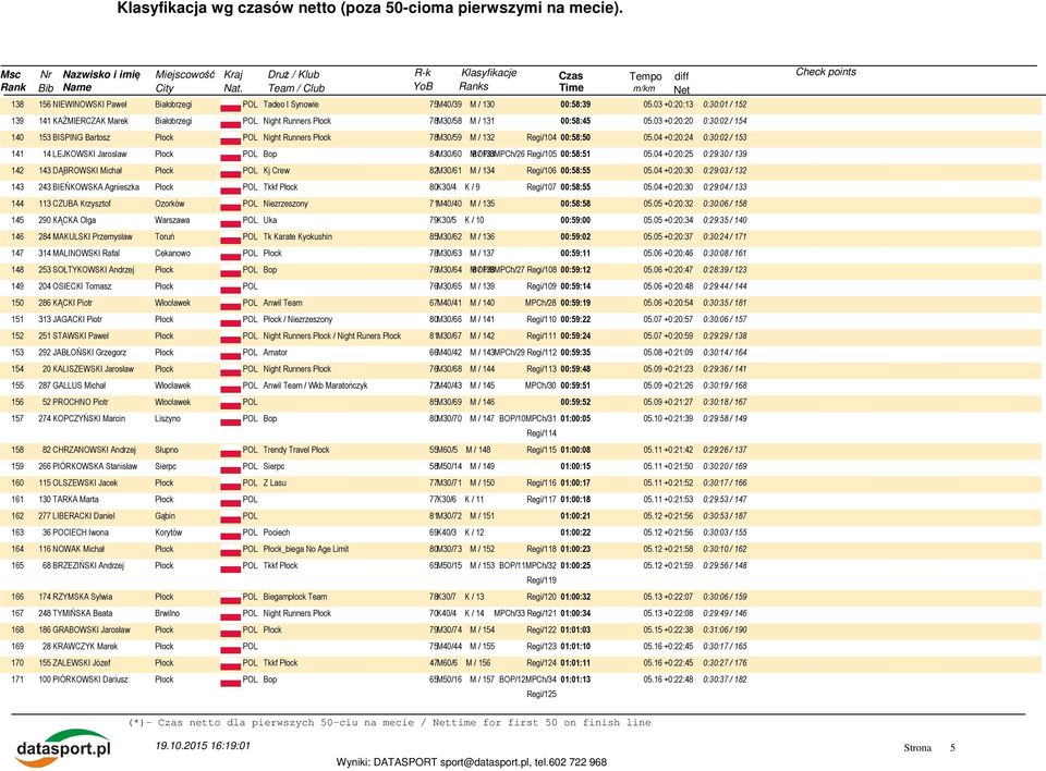 03 +0:20:20 0:30:02 / 154 140 153 BISPING Bartosz Night Runners Płock 78M30/59 M / 132 Regi/104 00:58:50 05.