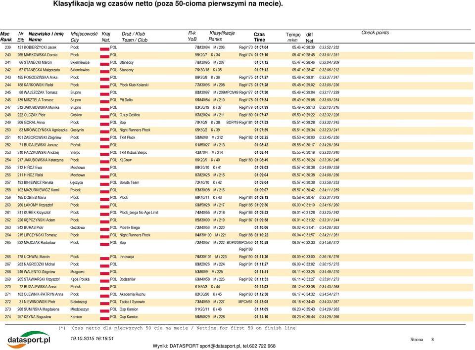 47 +0:28:46 0:32:04 / 209 242 67 STANECKA Małgorzata Skierniewice POL Staneccy 76K30/18 K / 35 01:07:12 05.47 +0:28:47 0:32:06 / 212 243 185 POGODZIŃSKA Anka 86K20/8 K / 36 Regi/175 01:07:27 05.
