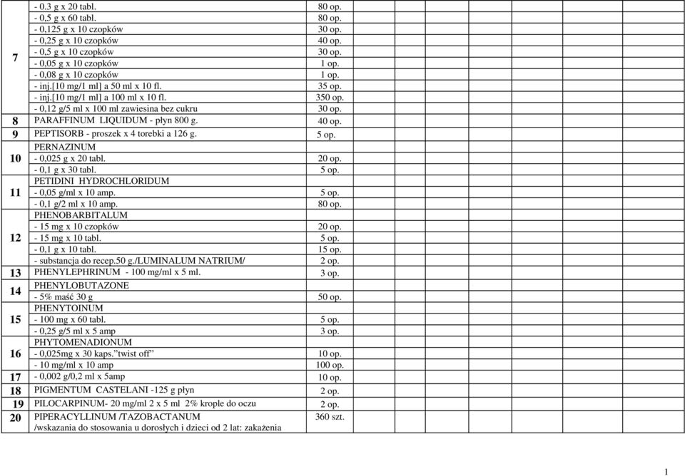 9 PEPTISORB - proszek x 4 torebki a 126 g. 5 op. 10 PERNAZINUM - 0,025 g x 20 tabl. 20 op. - 0,1 g x 30 tabl. 5 op. 11 PETIDINI HYDROCHLORIDUM - 0,05 g/ml x 10 amp. 5 op. - 0,1 g/2 ml x 10 amp. 80 op.