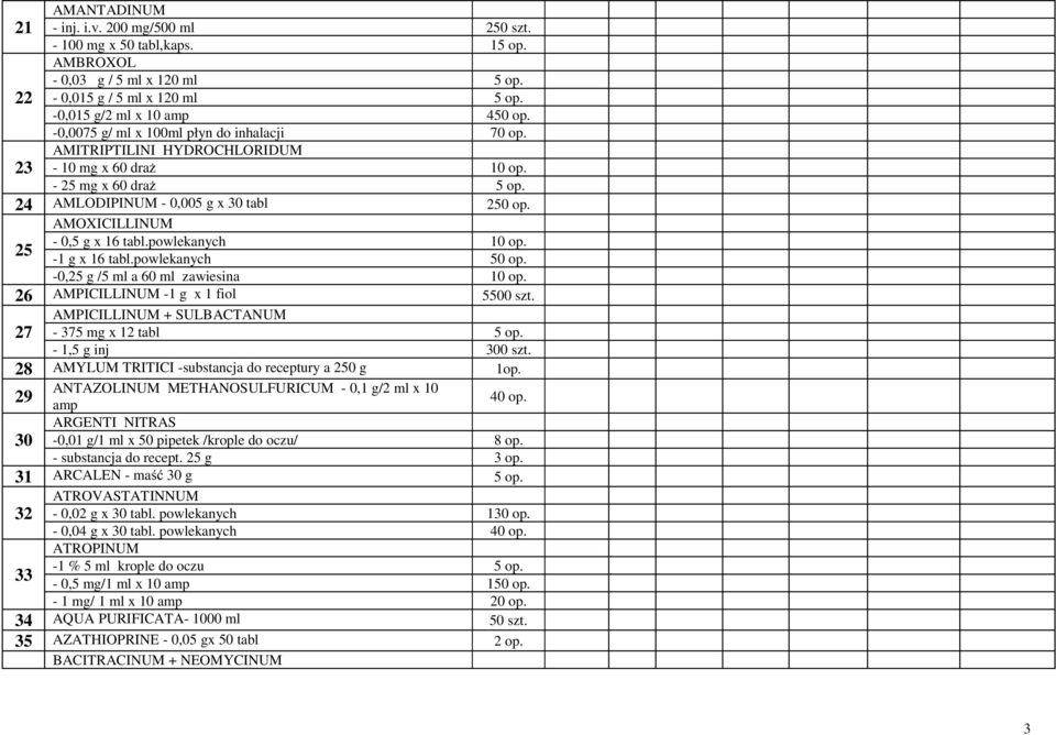 AMOXICILLINUM - 0,5 g x 16 tabl.powlekanych 10 op. 25-1 g x 16 tabl.powlekanych 50 op. -0,25 g /5 ml a 60 ml zawiesina 10 op. 26 AMPICILLINUM -1 g x 1 fiol 5500 szt.