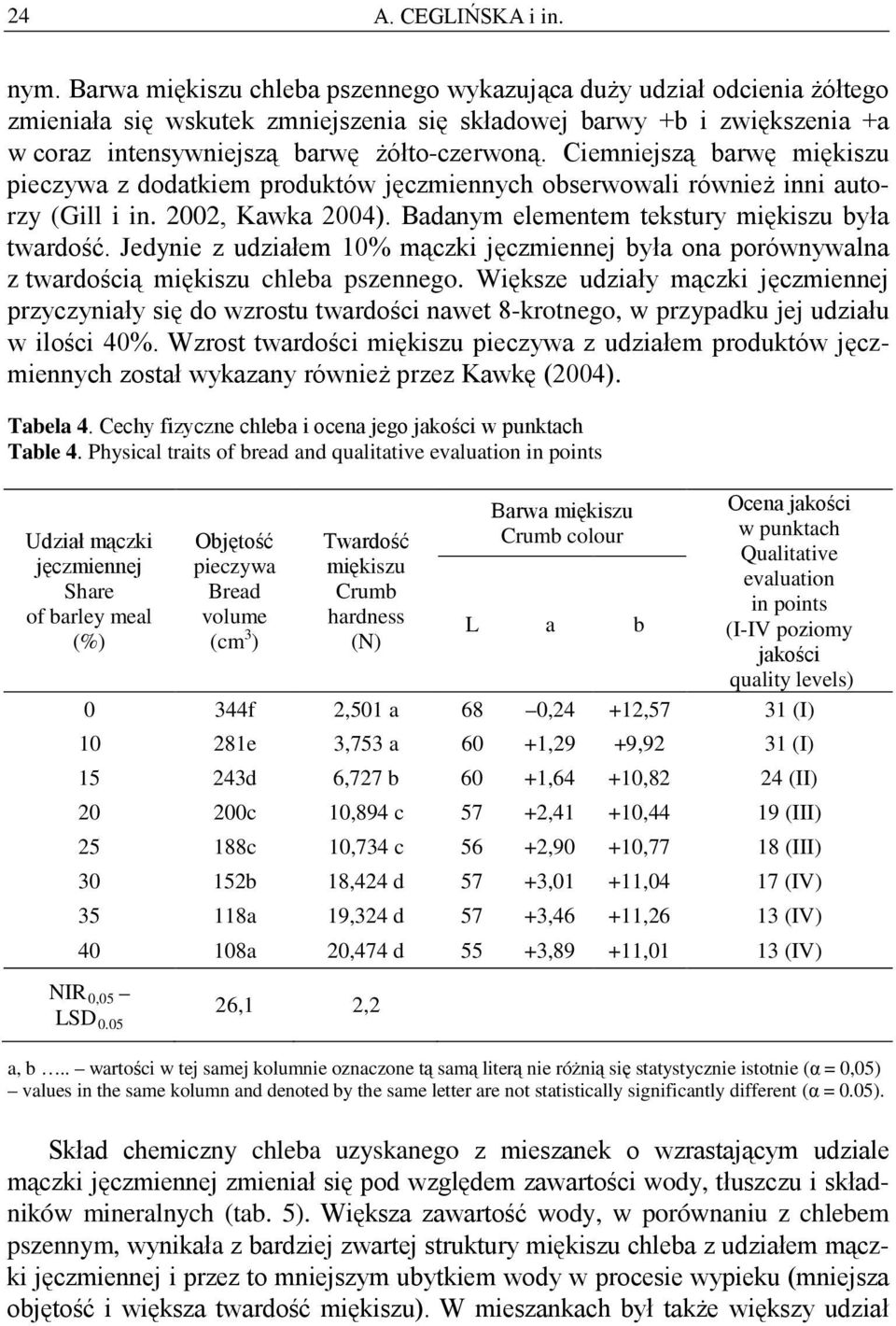 Ciemniejszą barwę miękiszu pieczywa z dodatkiem produktów jęczmiennych obserwowali również inni autorzy (Gill i in. 2002, Kawka 2004). Badanym elementem tekstury miękiszu była twardość.