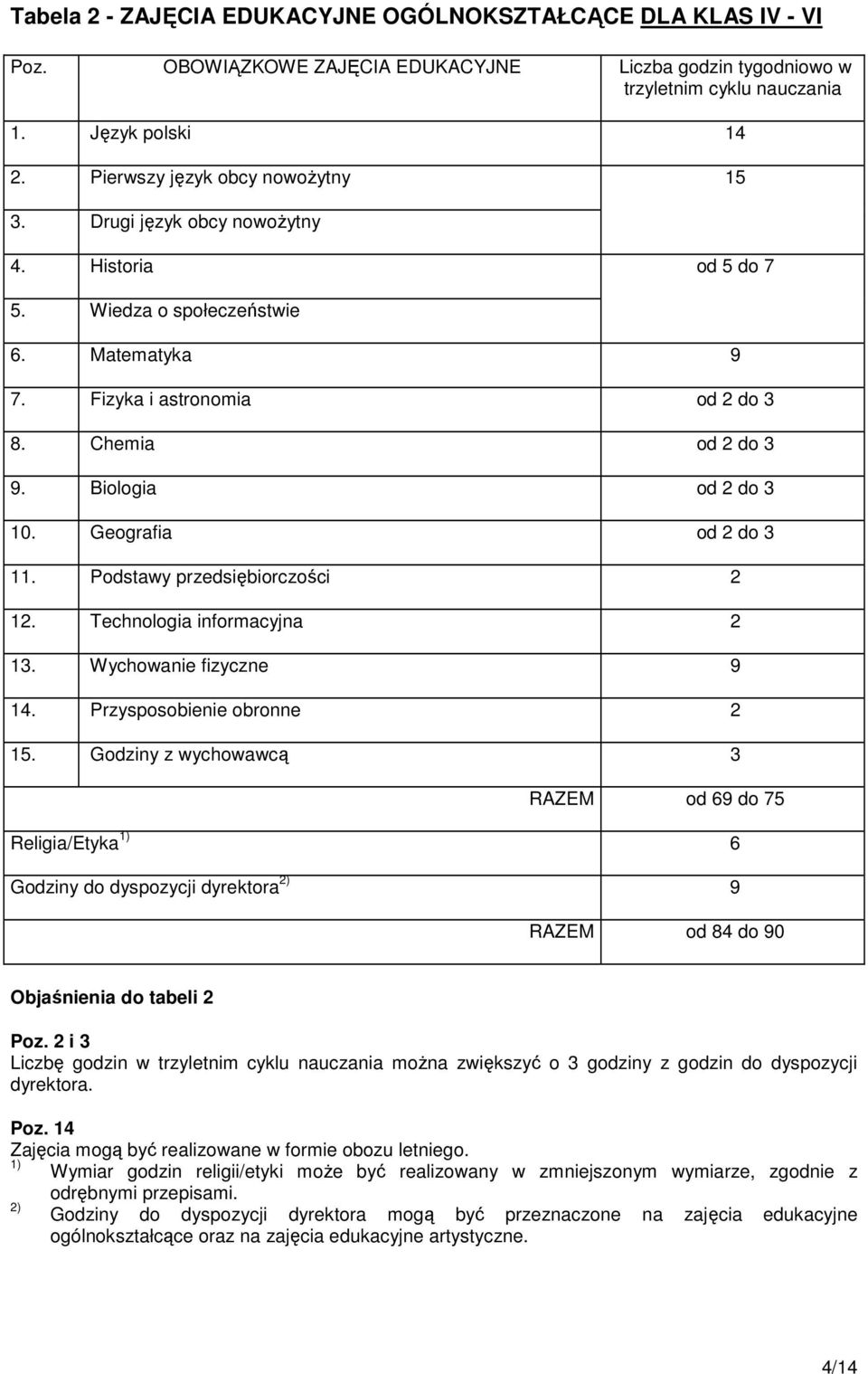 Biologia od 2 do 3 10. Geografia od 2 do 3 11. Podstawy przedsiębiorczości 2 12. Technologia informacyjna 2 13. Wychowanie fizyczne 9 14. Przysposobienie obronne 2 15.