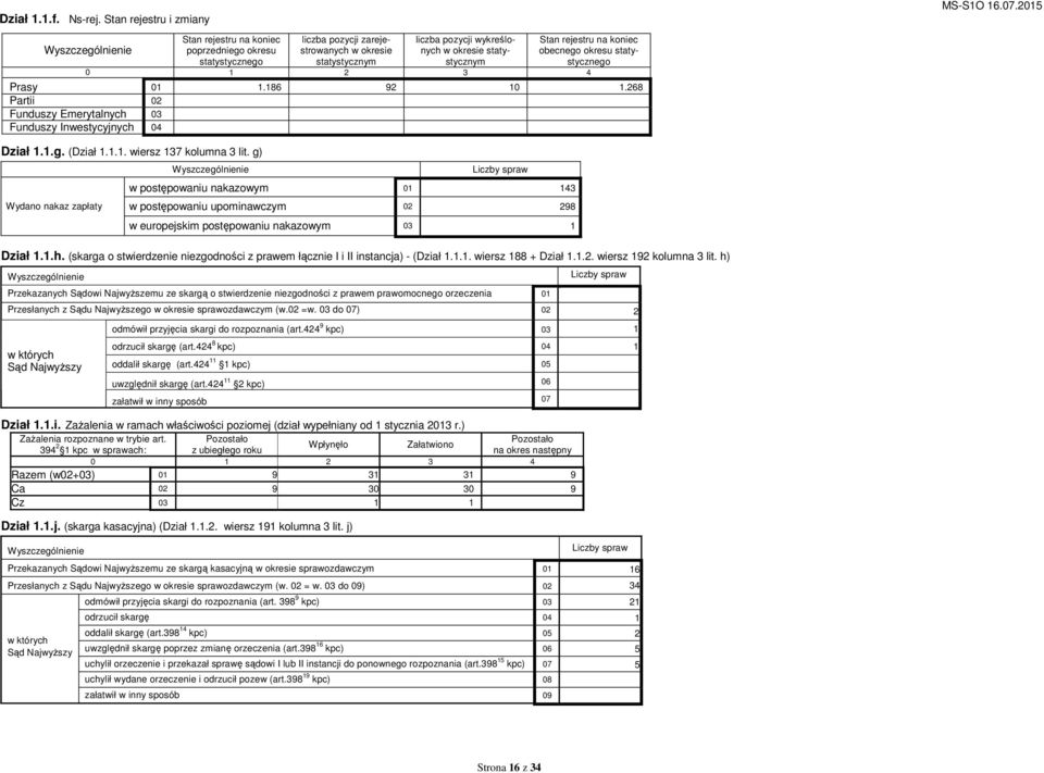 statystycznym Stan rejestru na koniec obecnego okresu statystycznego 0 1 2 3 4 Prasy 01 1.186 92 10 1.268 Partii 02 Funduszy Emerytalnych 03 Funduszy Inwestycyjnych 04 Dział 1.1.g. (Dział 1.1.1. wiersz 137 kolumna 3 lit.