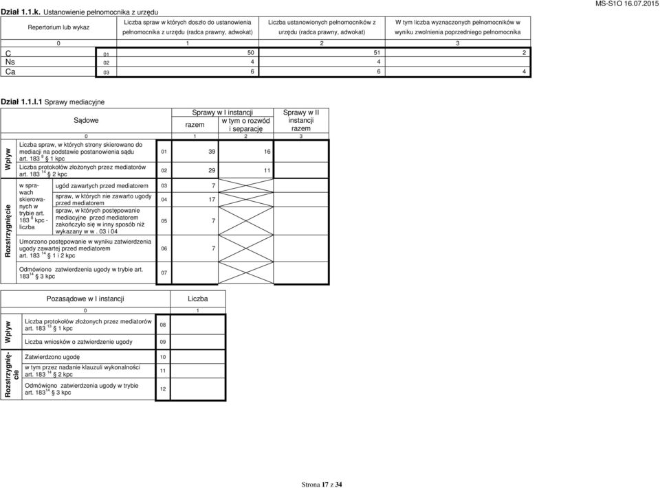 prawny, adwokat) W tym liczba wyznaczonych pełnomocników w wyniku zwolnienia poprzedniego pełnomocnika 0 1 2 3 C 01 50 51 2 Ns 02 4 4 Ca 03 6 6 4 Dział 1.1.l.1 Sprawy mediacyjne Wpływ Rozstrzygnięcie Sądowe Liczba spraw, w których strony skierowano do mediacji na podstawie postanowienia sądu art.