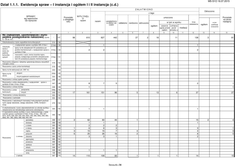 sądem wniosku u Inne załatwienia Odroczono 0 1 2 3 4 5 6 7 8 9 10 11 12 13 14 15 Odszkodowania z tytułu wypadków komunikacyjnych 014 138 Odszkodowania z tytułu wypadków komunikacyjnych w tym