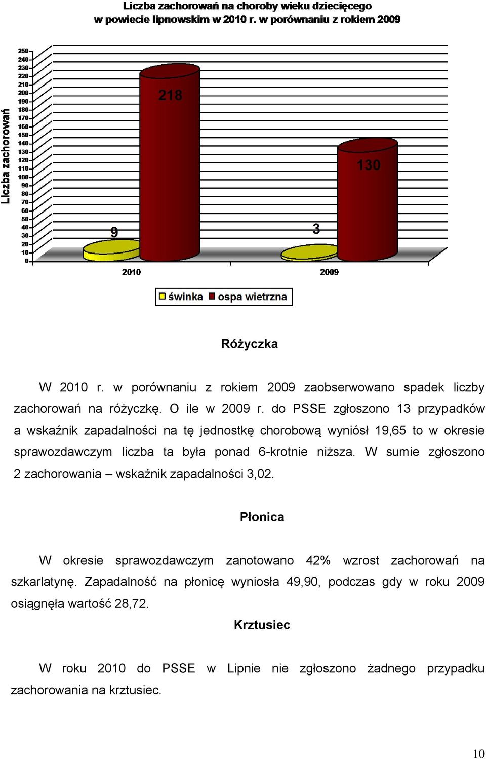 6-krotnie niższa. W sumie zgłoszono 2 zachorowania wskaźnik zapadalności 3,02.