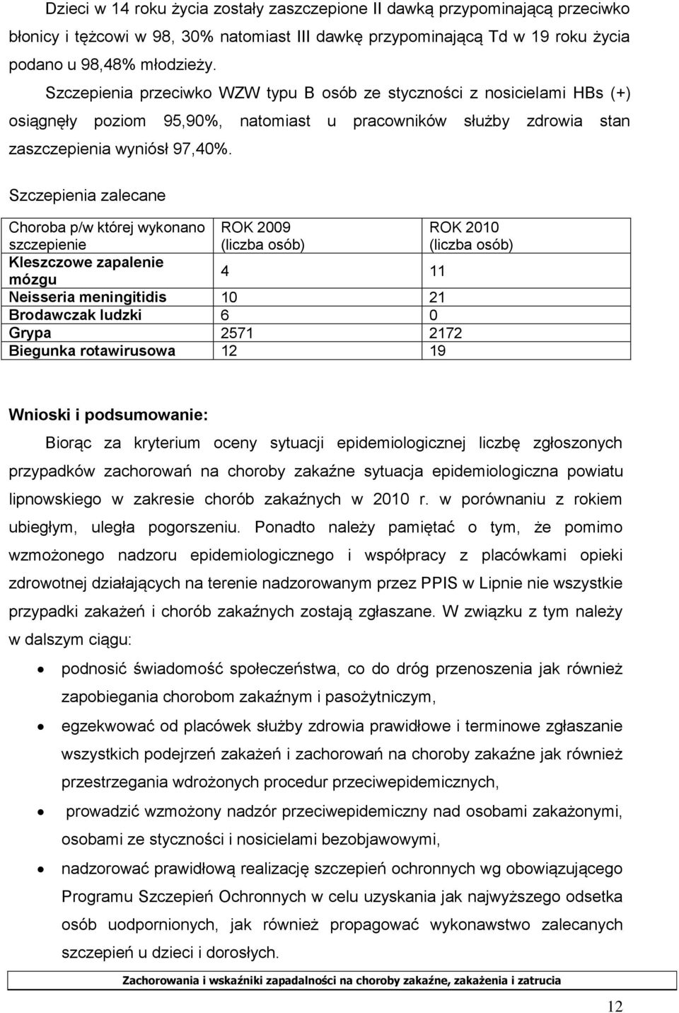 Szczepienia zalecane Choroba p/w której wykonano szczepienie ROK 2009 (liczba osób) ROK 2010 (liczba osób) Kleszczowe zapalenie mózgu 4 11 Neisseria meningitidis 10 21 Brodawczak ludzki 6 0 Grypa