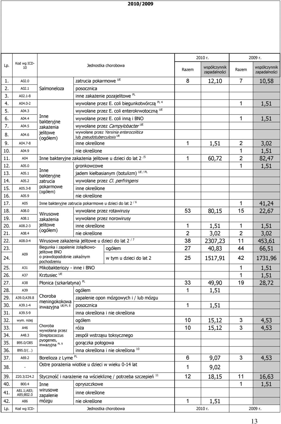 coli enterokrwotoczną UE Inne 6. A04.4 wywołane przez E. coli inną i BNO 1 1,51 bakteryjne 7. A04.5 zakażenia wywołane przez Campylobacter UE jelitowe wywołane przez Yersinia enterocolitica 8. A04.6 (ogółem) lub pseudotuberculosis UE 9.