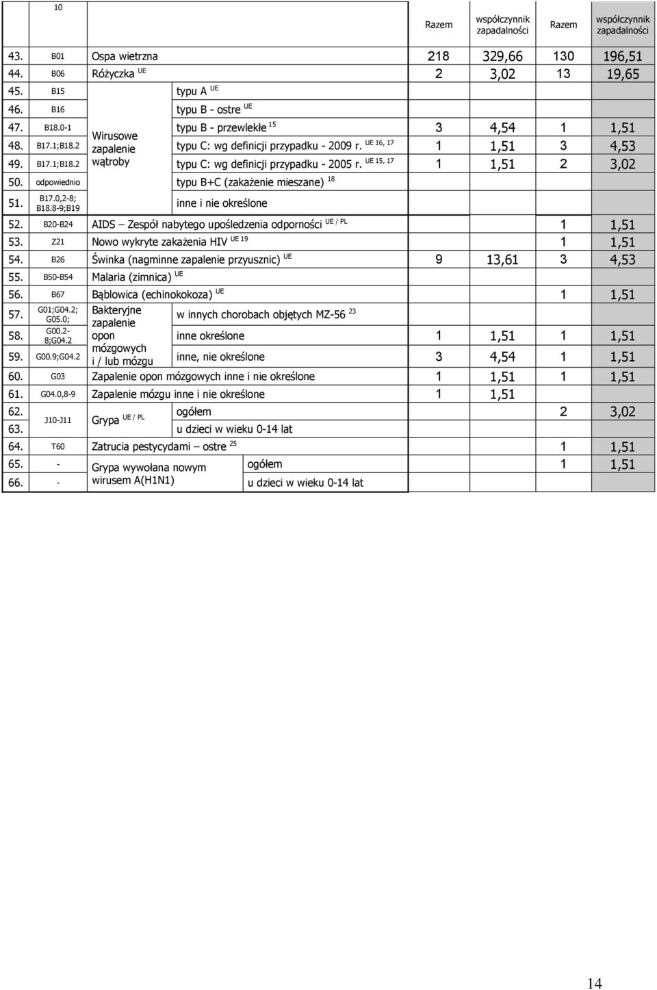 UE 15, 17 1 1,51 2 3,02 50. odpowiednio typu B+C (zakażenie mieszane) 18 51. B17.0,2-8; B18.8-9;B19 inne i nie określone 52. B20-B24 AIDS Zespół nabytego upośledzenia odporności UE / PL 1 1,51 53.