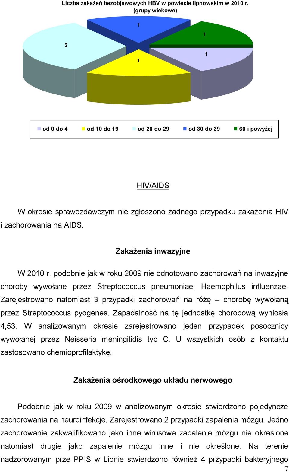 Zakażenia inwazyjne W 2010 r. podobnie jak w roku 2009 nie odnotowano zachorowań na inwazyjne choroby wywołane przez Streptococcus pneumoniae, Haemophilus influenzae.