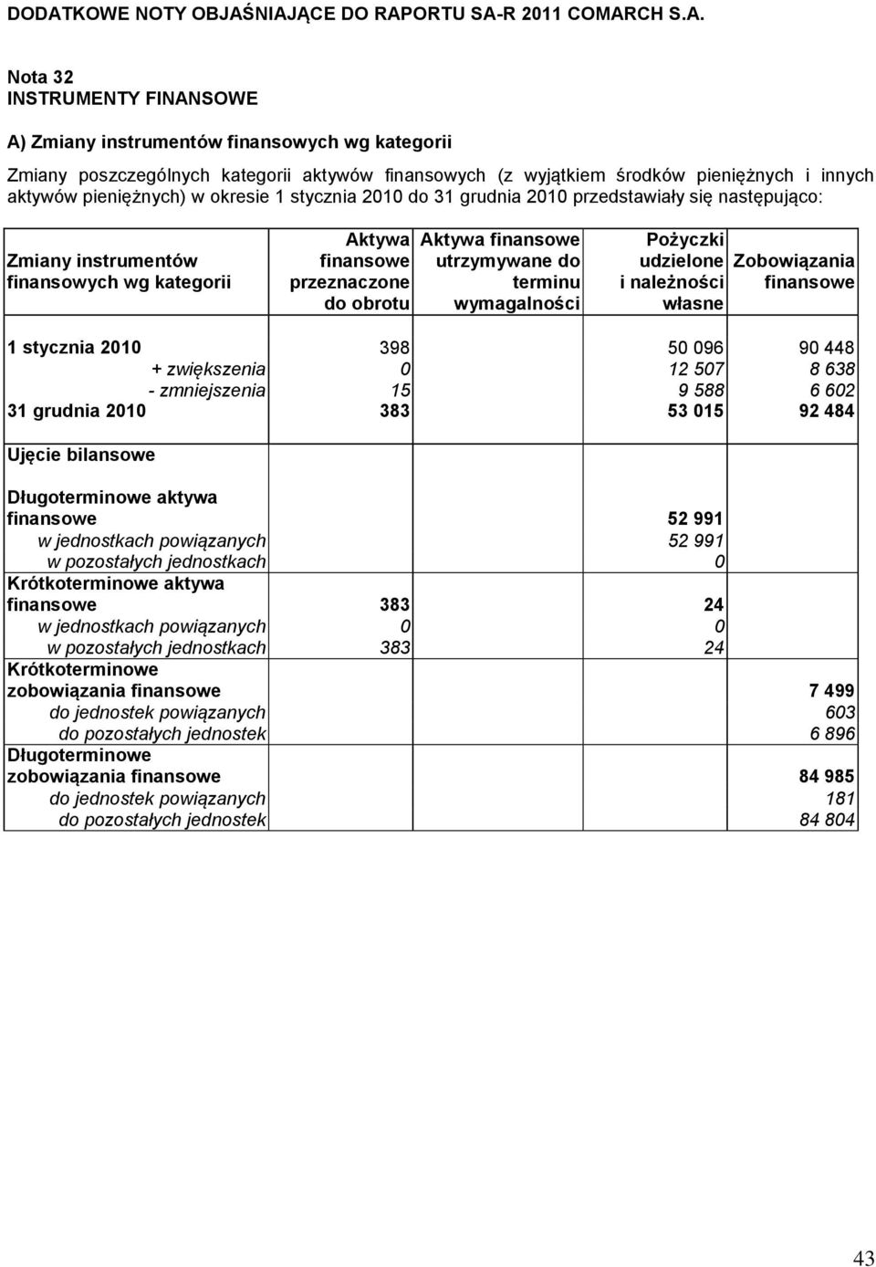 przeznaczone do obrotu Aktywa finansowe utrzymywane do terminu wymagalności Pożyczki udzielone i należności własne Zobowiązania finansowe 1 stycznia 2010 398 50 096 90 448 + zwiększenia 0 12 507 8