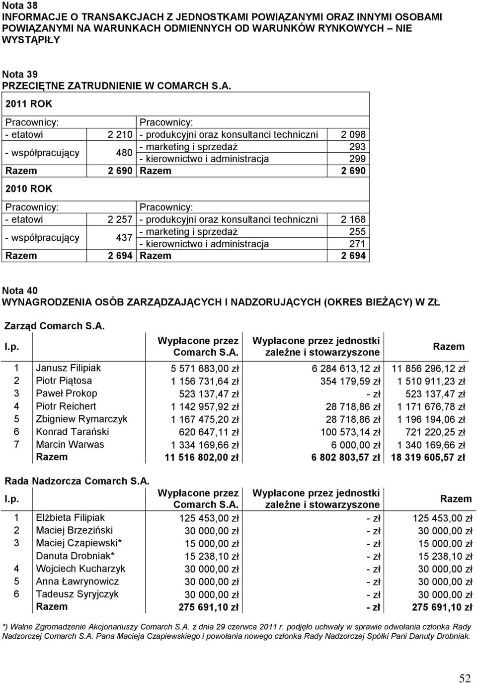 SAKCJACH Z JEDNOSTKAMI POWIĄZANYMI ORAZ INNYMI OSOBAMI POWIĄZANYMI NA WARUNKACH ODMIENNYCH OD WARUNKÓW RYNKOWYCH NIE WYSTĄPIŁY Nota 39 PRZECIĘTNE ZATRUDNIENIE W COMARCH S.A. 2011 ROK Pracownicy: