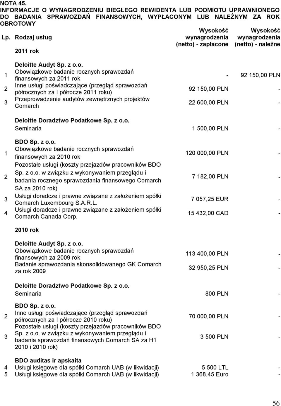 rok Inne usługi poświadczające (przegląd sprawozdań półrocznych za I półrocze 2011 roku) Przeprowadzenie audytów zewnętrznych projektów Comarch - 92 150,00 PLN 92 150,00 PLN - 22 600,00 PLN -