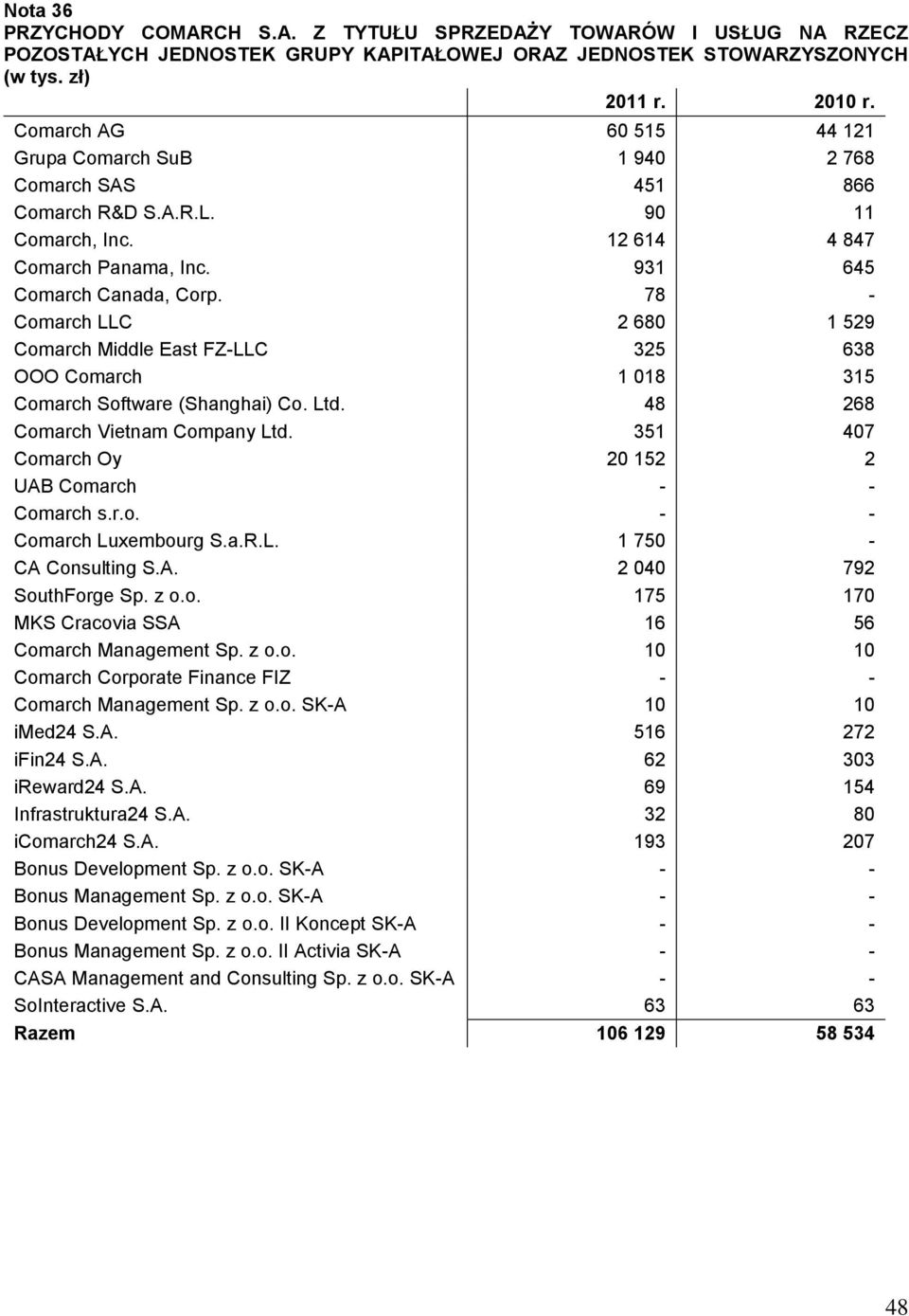 78 - Comarch LLC 2 680 1 529 Comarch Middle East FZ-LLC 325 638 OOO Comarch 1 018 315 Comarch Software (Shanghai) Co. Ltd. 48 268 Comarch Vietnam Company Ltd.